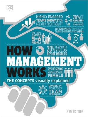 cover image of How Management Works
